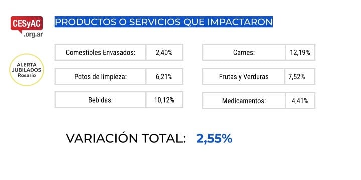 Relevamiento de la canasta básica para una pareja de adultos mayores. (Cesyac)