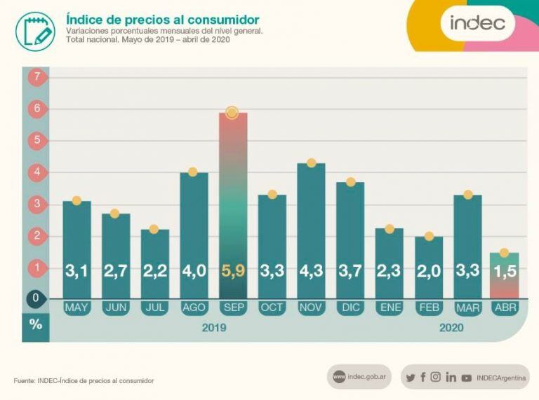 Fuente: Indec.