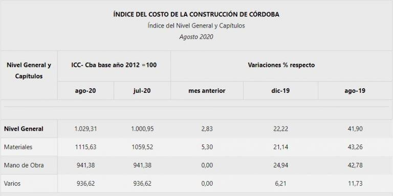 Índice construcción Córdoba. Fuente: DGEyC