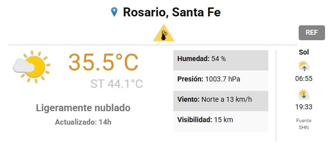 La máxima en la ciudad llegó a 35.5°