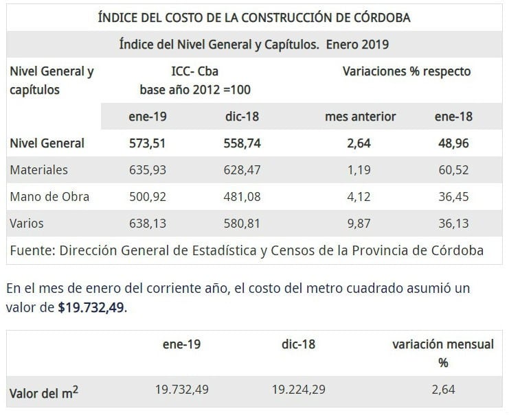 Índice de la construcción en Córdoba.