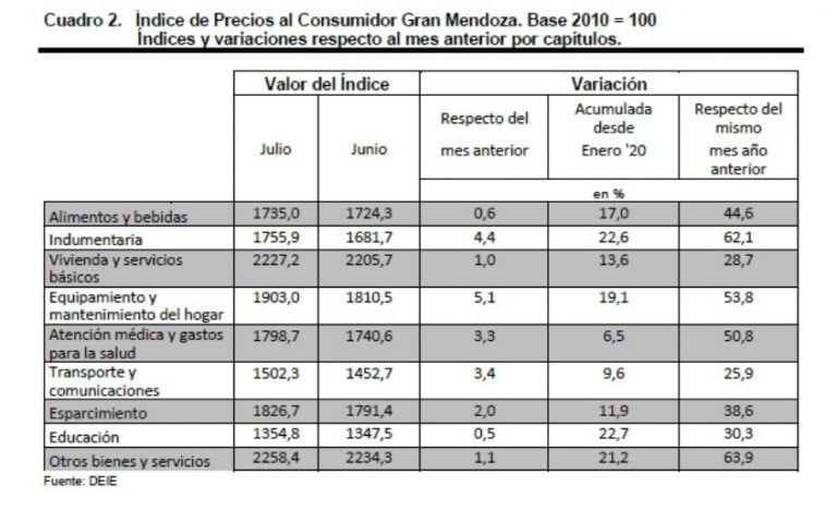 Inflación Mendoza.