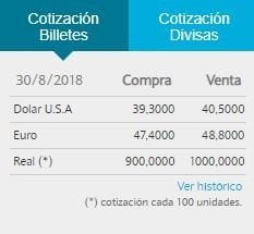 El dólar se vende a $40,50 en el Banco Nación.