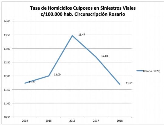 Rosario acumula más de 1000 muertos en siniestros viales en los últimos cinco años (MPA)