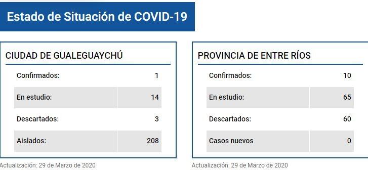 COVID-19 en Gualeguaychú
Crédito: H-C