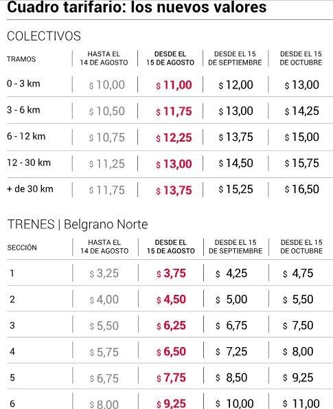 Cuadro tarifario de colectivos y trenes que entrará en vigencia a partir del sábado 15 de septiembre de 2018. Fuente: Ministerio de Transporte de la Nación