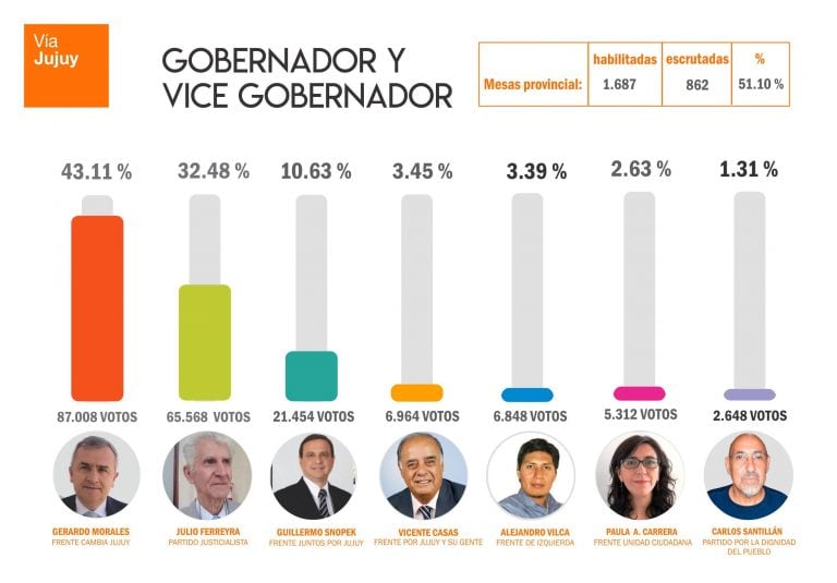 Según los cómputos registrados hasta las 02:11, estos eran los porcentajes a nivel provincial.