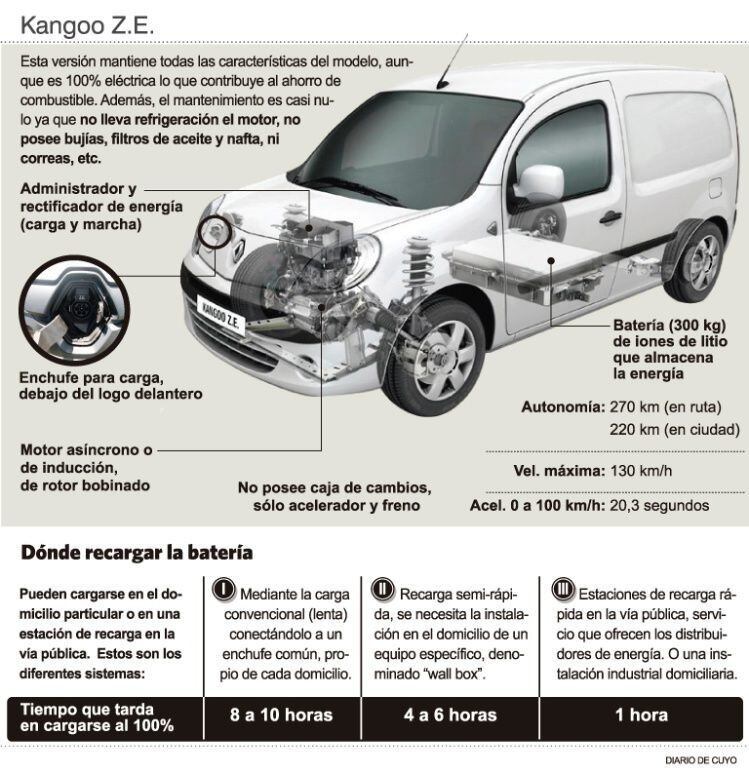 En la infografía se ve cómo funciona el auto eléctrico.