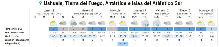 Clima Ushuaia - Semana del 12 al 17 de agosto