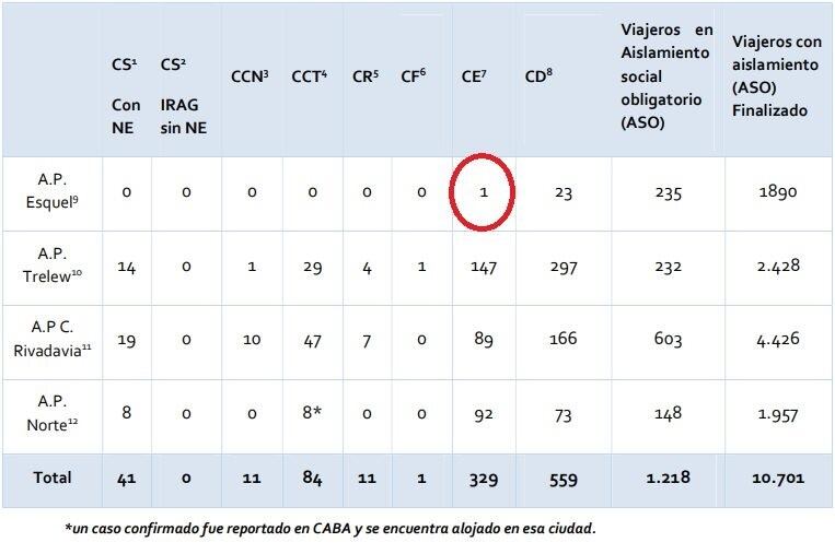 Caso sopechoso en A.P.Esquel