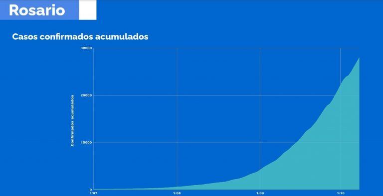 Preocupa la suba en la tasa de letalidad del coronavirus en Rosario y Santa Fe (Gobierno de Santa Fe)