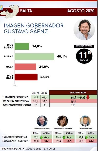 La imagen positiva de Gustavo Sáenz cae en picada. (CB Consultora)