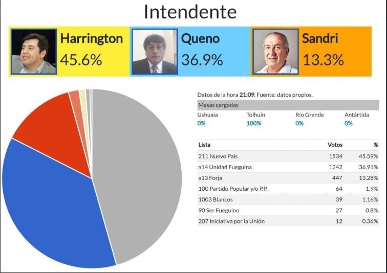 Resultados electorales de Tolhuin