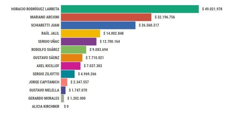 El patrimonio de los gobernadores que hicieron público su DDJJ.