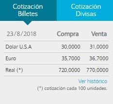 El dólar cerró a $31 para la venta en el Banco Nación.