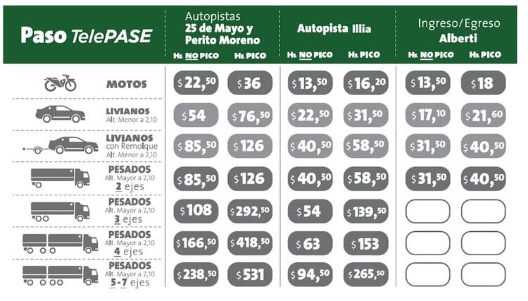 El nuevo cuadro tarifario para los usuarios con Telepase. Fuente: AUSA.