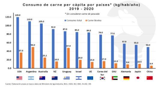 Consumo per capita por año de carnes