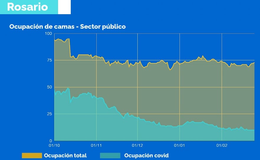 Evolución de la ocupación de camas hospitalarias en Rosario al 26 de febrero de 2021 (Municipalidad de Rosario)