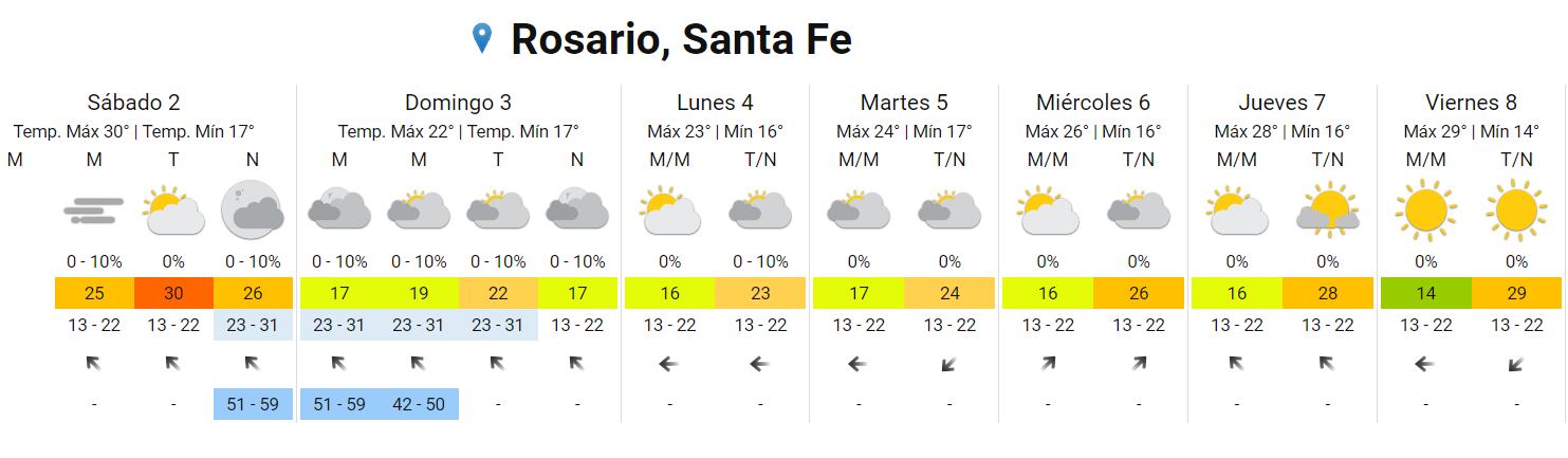 El calor vuelve a la ciudad tras la lluvia