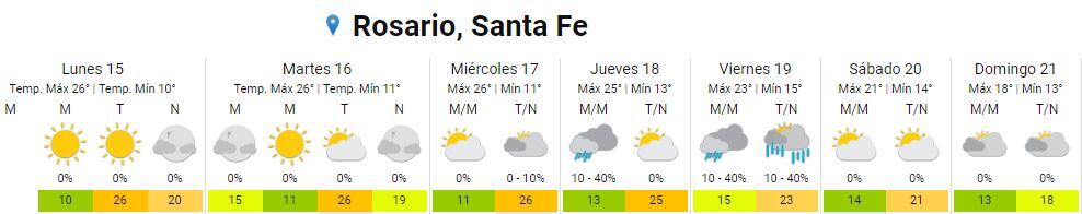 Así va a estar el clima del 15 al 21 de mayo en Rosario.