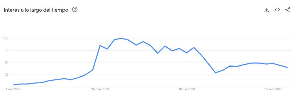 Entre enero y septiembre, así fueron las variaciones del interés de búsqueda sobre IA y los chatbots.