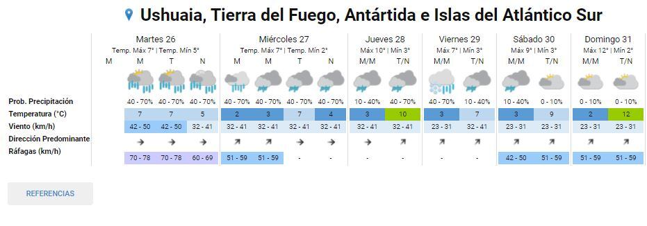 Datos suministrados por el Servicio Meteorológico Nacional (SMN).