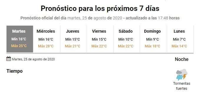 Clima en Gualeguaychú 25 de agosto
Crédito: SMN