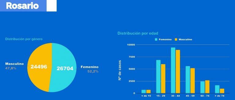 Camas criticas: la ocupación sigue alta en el sector privado, pero bajo en el público (Municipalidad de Rosario)