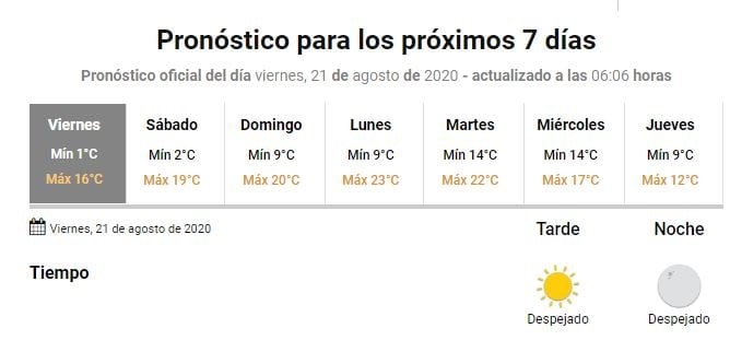 Pronóstico Extendido Gualeguaychú
Crédito: SMN