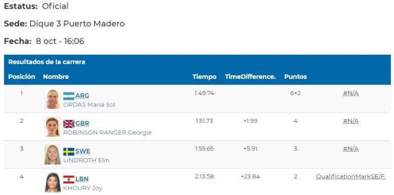 Ordas ya se aseguró un lugar en cuartos  con el mejor tiempo del día. (Captura)