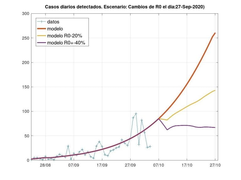 Modelo de casos diarios en Rafaela