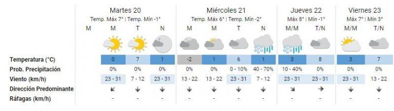 Clima Ushuaia 20 al 23 de agosto. Servicio Meteorológico Nacional.