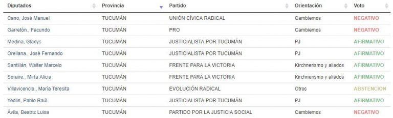 Así votaron los diputados de Tucumán.