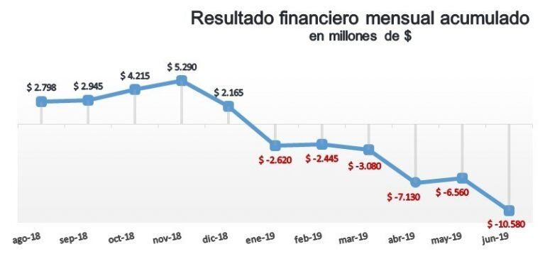 Las cuentas provinciales ya acumulan un déficit de u$s10.580 millones (Fecoi)