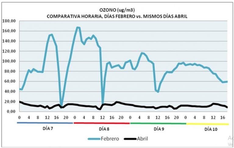 Medición de Ozono en Mendoza