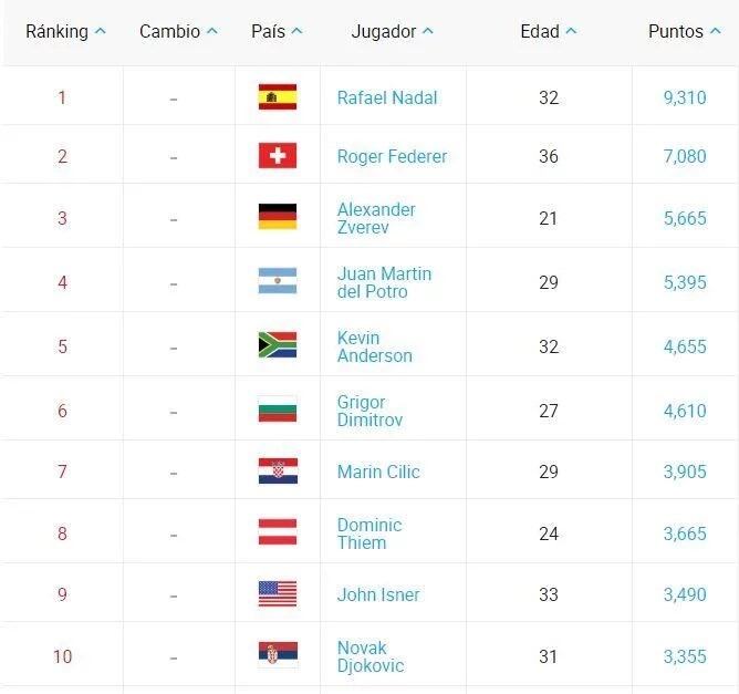 Juan Martín del Potro sueña con alcanzar el número 3 del ranking ATP.