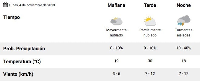 El tiempo en Salta 4/11