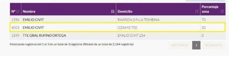 Escuela Emilio Civit, 50% de zona.