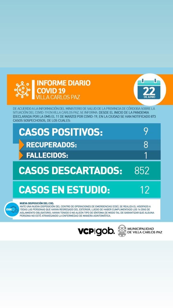 Informe actualizada de Covid-19 en Carlos Paz, lunes 22 de junio.