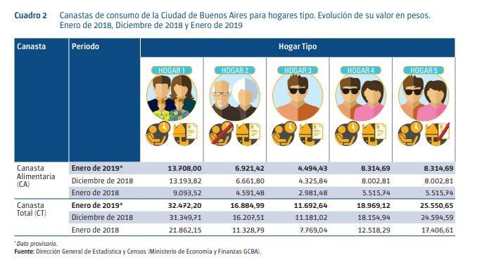 Fuente: Dirección General de Estadística y Censos (Ministerio de Economía y Finanzas GCBA).