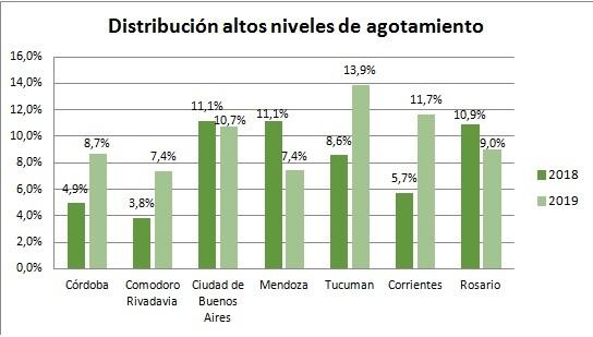 Bajó el bournout en Rosario