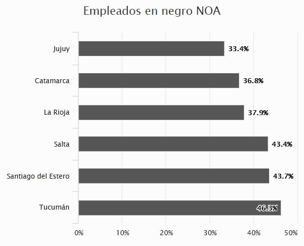 En el NOA la tasa de empleo informal en el primer trimestre del año fue del 42,1%