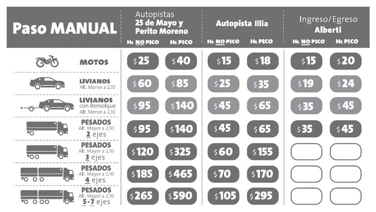 El nuevo cuadro tarifario para los usuarios sin Telepase. Fuente: AUSA.