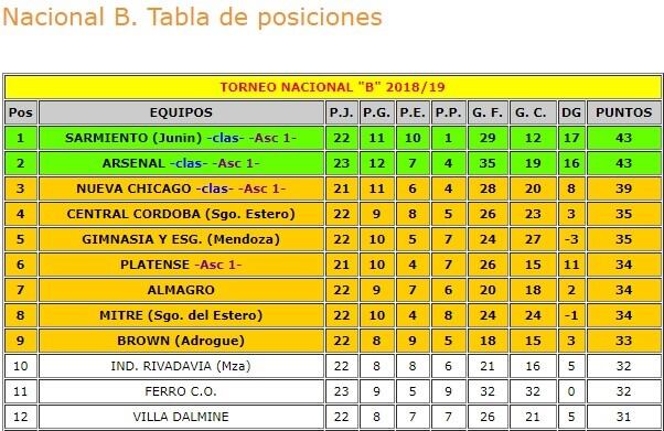 Ascenso B Nacional.