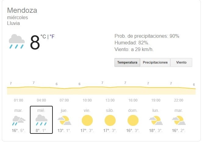 Clima en Mendoza.