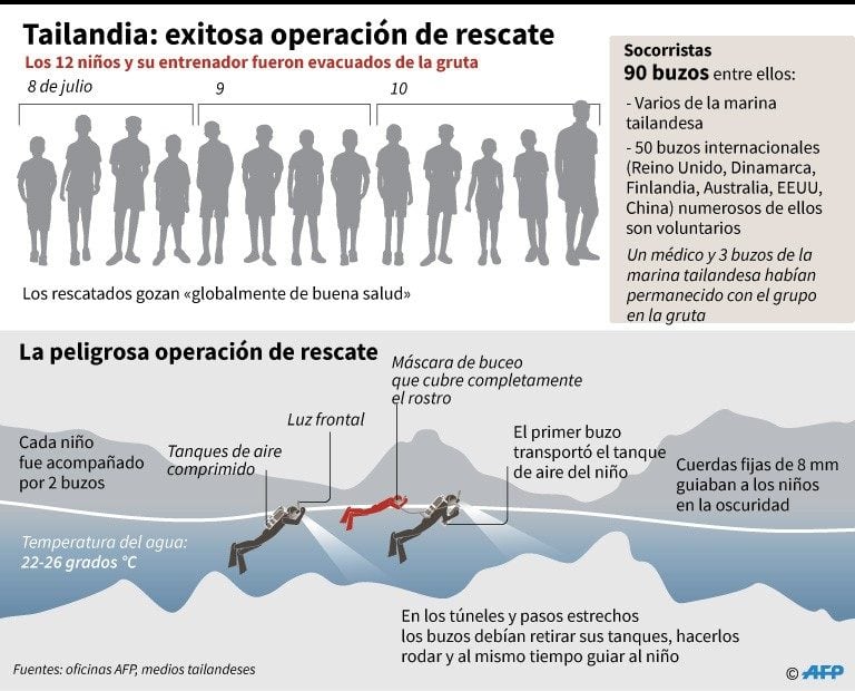 Esquema de la operación de rescate  - AFP / AFP