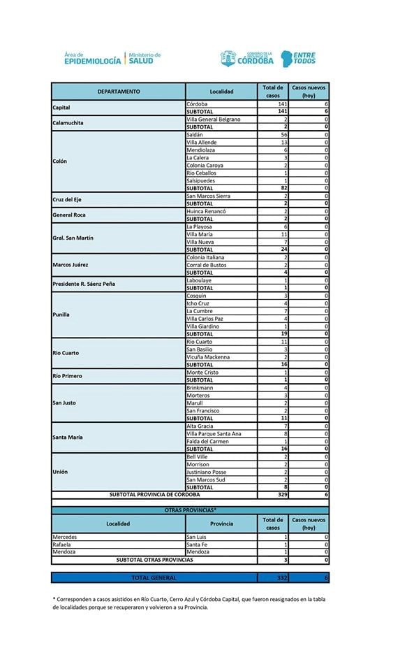 Casos de Coronavirus en diferentes regiones de la Provincia de Córdoba.