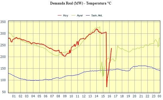 La caída de 300 mega vatios descrita en el gráfico que dio a conocer CAMMESA.