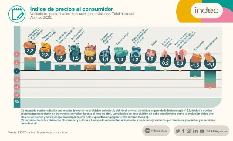 Fuente: Indec.