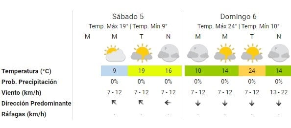 Pronóstico del SMN. (Captura)